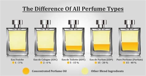 difference between chanel parfum and toilette|difference between eau de toilette and perfume.